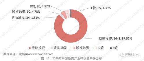 饮鹿网 2020年中国新兴产业股权投资市场数据分析报告